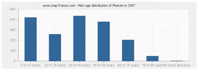 Men age distribution of Ploeren in 2007