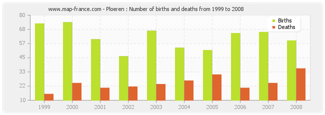 Ploeren : Number of births and deaths from 1999 to 2008