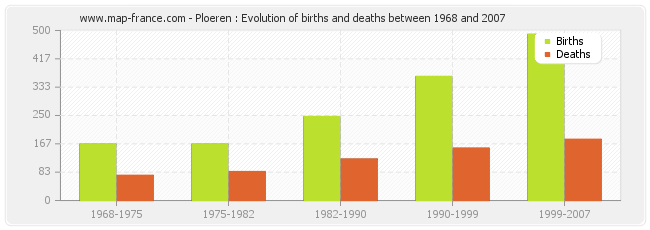 Ploeren : Evolution of births and deaths between 1968 and 2007