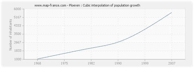 Ploeren : Cubic interpolation of population growth