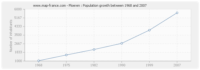 Population Ploeren
