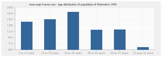 Age distribution of population of Ploërmel in 1999