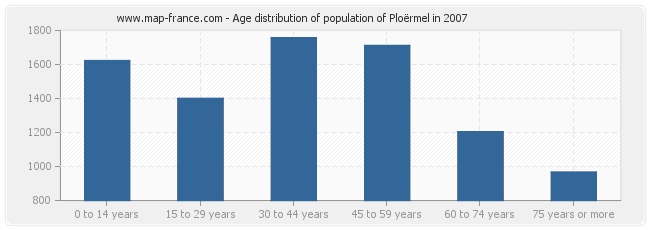 Age distribution of population of Ploërmel in 2007