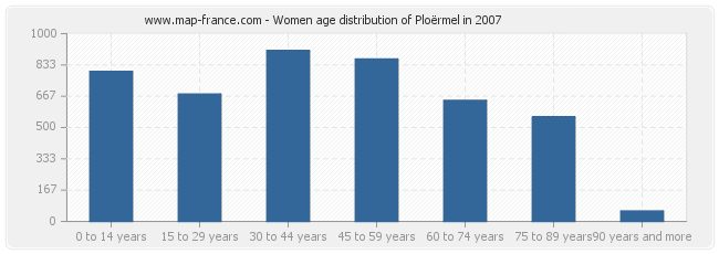 Women age distribution of Ploërmel in 2007