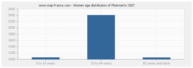 Women age distribution of Ploërmel in 2007