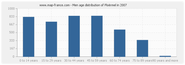 Men age distribution of Ploërmel in 2007