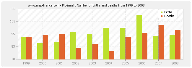 Ploërmel : Number of births and deaths from 1999 to 2008