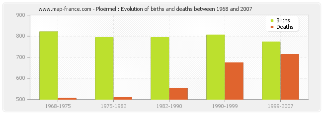 Ploërmel : Evolution of births and deaths between 1968 and 2007