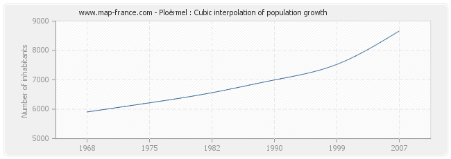 Ploërmel : Cubic interpolation of population growth