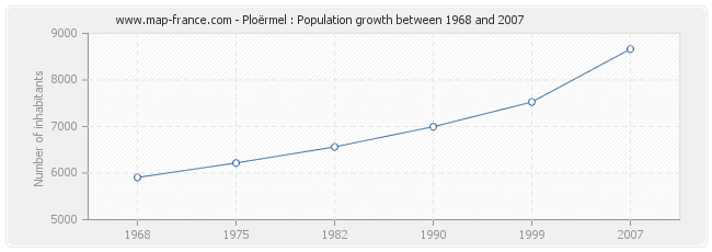 Population Ploërmel