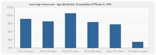 Age distribution of population of Plouay in 1999