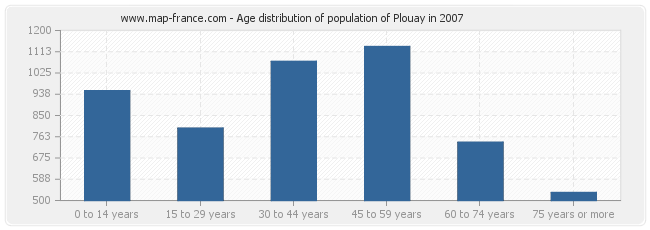 Age distribution of population of Plouay in 2007