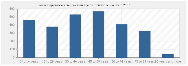 Women age distribution of Plouay in 2007