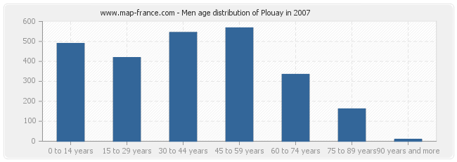 Men age distribution of Plouay in 2007
