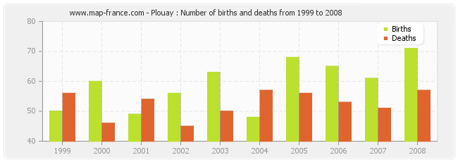 Plouay : Number of births and deaths from 1999 to 2008