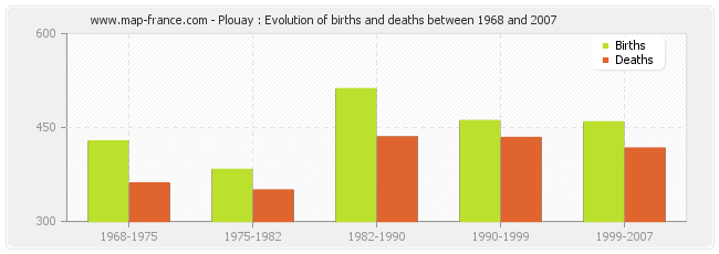 Plouay : Evolution of births and deaths between 1968 and 2007