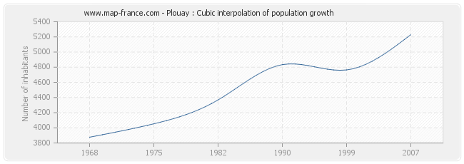 Plouay : Cubic interpolation of population growth