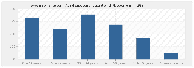 Age distribution of population of Plougoumelen in 1999