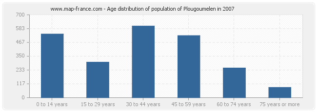 Age distribution of population of Plougoumelen in 2007