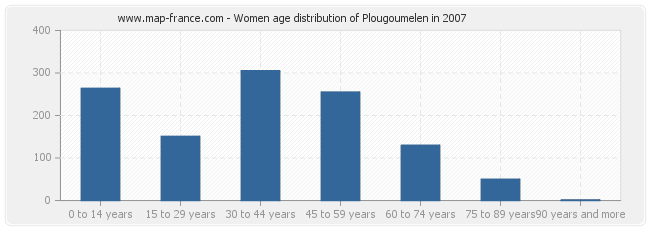 Women age distribution of Plougoumelen in 2007
