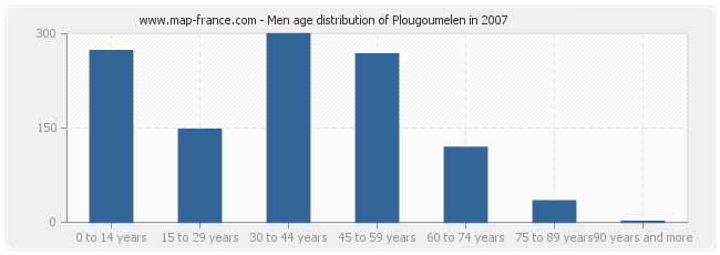 Men age distribution of Plougoumelen in 2007