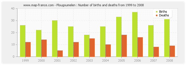 Plougoumelen : Number of births and deaths from 1999 to 2008