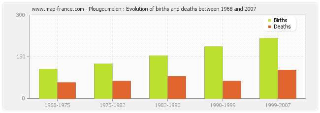 Plougoumelen : Evolution of births and deaths between 1968 and 2007