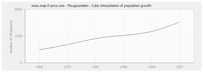 Plougoumelen : Cubic interpolation of population growth