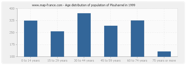Age distribution of population of Plouharnel in 1999