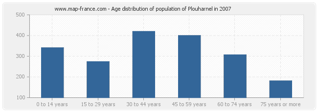 Age distribution of population of Plouharnel in 2007