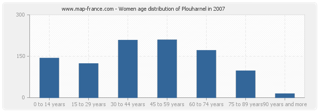 Women age distribution of Plouharnel in 2007