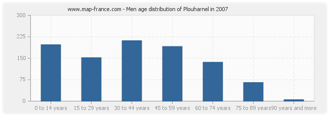 Men age distribution of Plouharnel in 2007