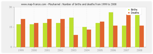 Plouharnel : Number of births and deaths from 1999 to 2008