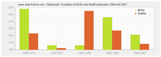 Plouharnel : Evolution of births and deaths between 1968 and 2007