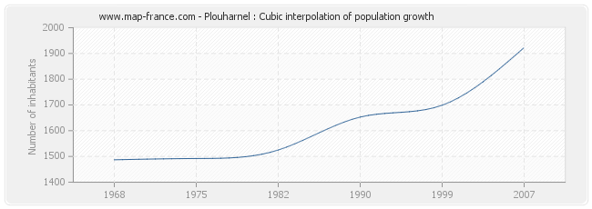 Plouharnel : Cubic interpolation of population growth