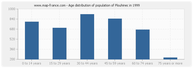 Age distribution of population of Plouhinec in 1999