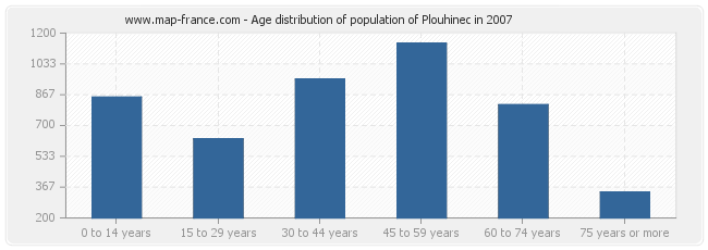 Age distribution of population of Plouhinec in 2007