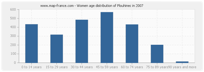 Women age distribution of Plouhinec in 2007