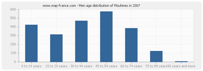 Men age distribution of Plouhinec in 2007