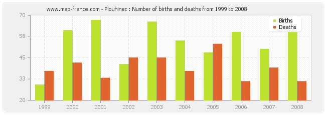 Plouhinec : Number of births and deaths from 1999 to 2008