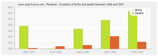 Plouhinec : Evolution of births and deaths between 1968 and 2007