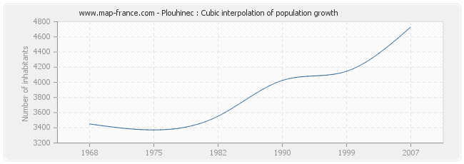 Plouhinec : Cubic interpolation of population growth