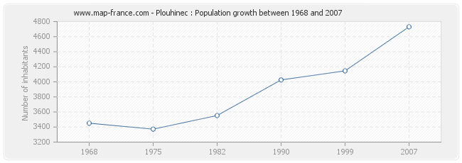 Population Plouhinec