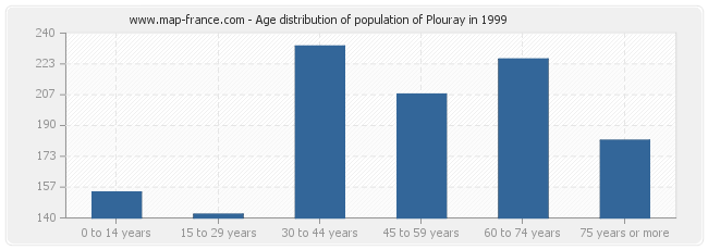 Age distribution of population of Plouray in 1999