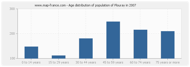 Age distribution of population of Plouray in 2007