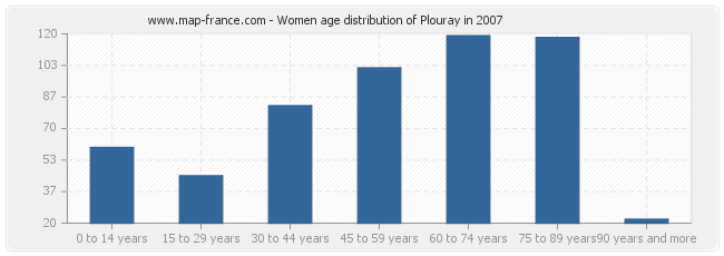 Women age distribution of Plouray in 2007