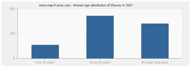 Women age distribution of Plouray in 2007