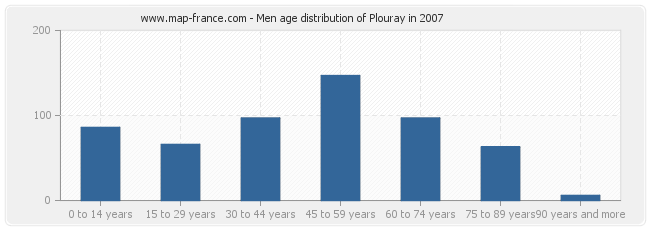 Men age distribution of Plouray in 2007