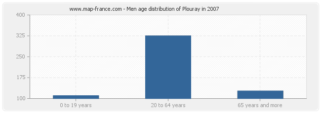 Men age distribution of Plouray in 2007