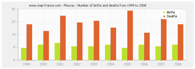 Plouray : Number of births and deaths from 1999 to 2008